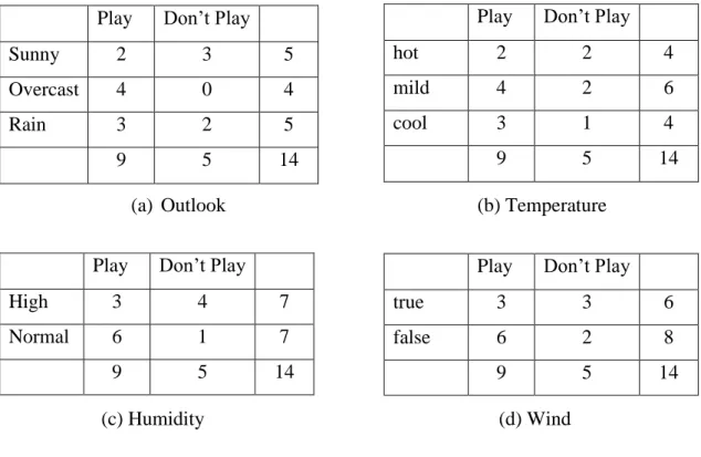 Table 2.2. Correlation between features and classes of the tennis data 