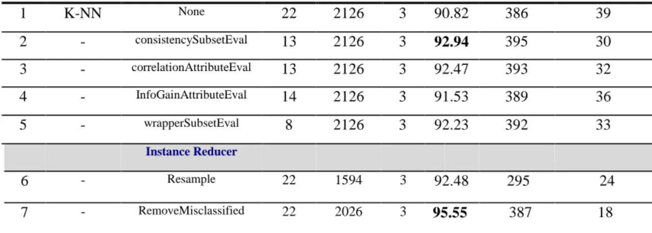 Table 5.4.Cardiotocography tests results of original and reduced data algorithms using ANN-MLP 