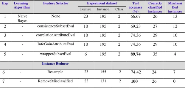 Table 5.5.Parkinson Disease tests results for original and reduced data algorithmsusing Naïve Bayes 