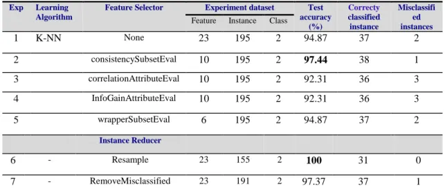 Table 5.8: Parkinson Disease test results for original and reduced data algorithms using K-NN  Exp  Learning 