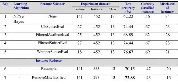 Table 5.10: Cardiac Arrhythmia test results for original and reduced data algorithms using Naïve Bayes  Exp  Learning 