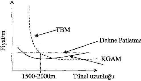 ġekil 2.1. Tünel uzunluğuna bağlı olarak kazı maliyetinin değiĢimi (Pakes, 1991) 