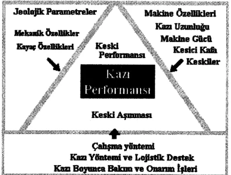 ġekil 2.17. Bir kazı makinesi uygulamasında kazı performansını etkileyen parametreler  (Thuro ve Plinninger, 1999a) 