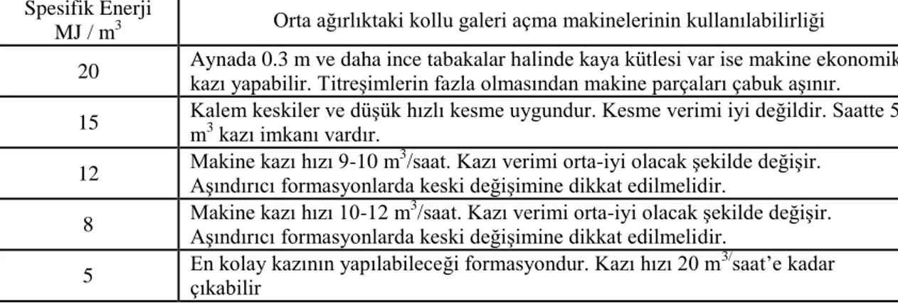 Çizelge  2.7.  Orta  ağırlıktaki  kollu  galeri  açma  makinelerinin  laboratuar  spesifik  enerji  değerine  göre  seçilmesi (McFeat-Smith ve Fowell, 1979) 