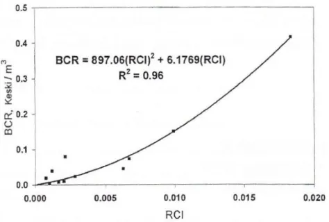 ġekil 2.33. RCI indeksi ile arına dik kazıcının keski tüketimi arasındaki iliĢki (Copur ve ark., 1998) 