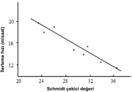 ġekil 2.37. Makinenin ilerleme hızı ve arının ortalama Schmidt çekici değeri arasındaki iliĢki (Hawkins,  1976) 