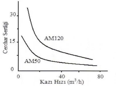 ġekil 2.38. Voest-Alpine kollu makinelerinde kazı hızının Cerchar sertliği ile değiĢimi (Coder, 1973) 