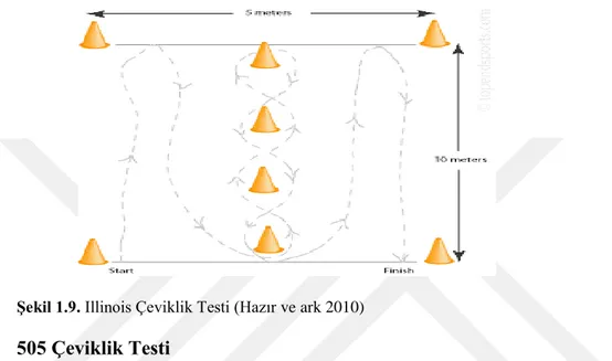 ġekil 1.9. Illinois Çeviklik Testi (Hazır ve ark 2010)    505 Çeviklik Testi 