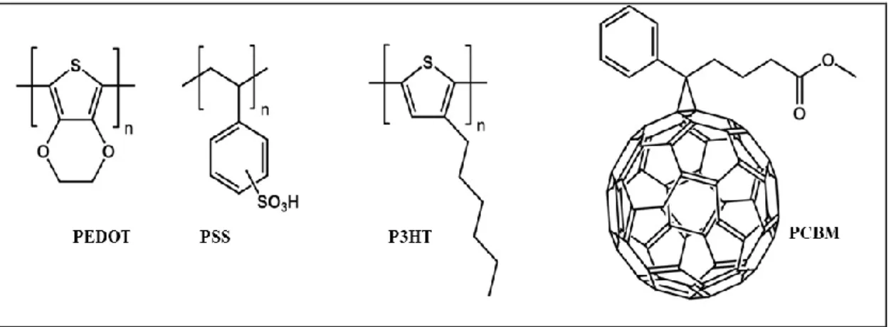 Şekil 3.1 Güneş pili üretiminde kullanılan organik iletken ve yarı iletken malzemelerin kimyasal  formülleri 