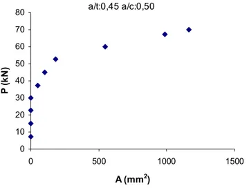 Şekil 4.12.d: a/t: 0,45 a/c: 0,50 oranlarına sahip kompozit malzemenin kuvvet delaminsayon alanı miktarı  değişimi grafiği 
