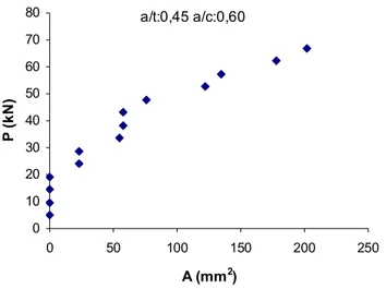 Şekil 4.12.e: a/t: 0,45 a/c: 0,60 oranlarına sahip kompozit malzemenin kuvvet delaminsayon alanı miktarı  değişimi grafiği 