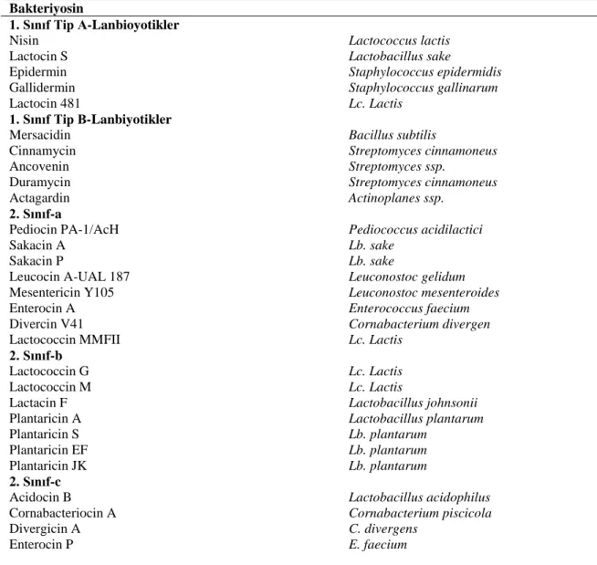 Çizelge 2.1. Bakteriyosinlerin sınıflandırması ve elde edildikleri bakteriler 