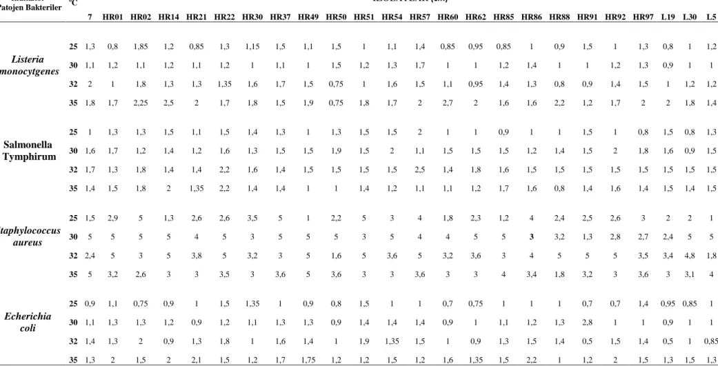 Çizelge 4.2.  Farklı inkübasyon sıcaklıklarının laktik asit bakteri izolatlarının indikatör patojen bakterilere karşı oluşturduğu inhibisyon zon çaplarına etkisi