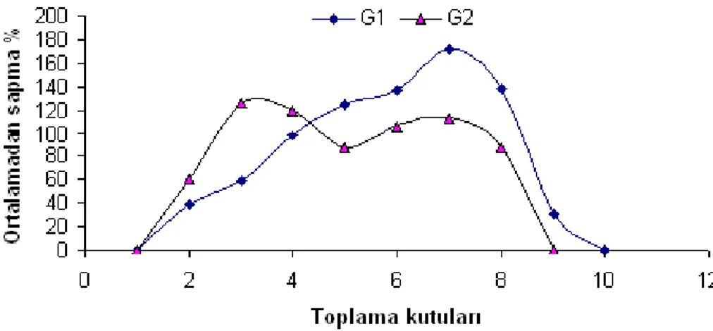 Şekil 14.  G 1 T 2 q 2   ve  G 2 T 2 q 2    kombinasyonlarına ait dağılım desenleri