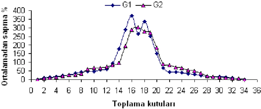 Şekil 27.  G 1 T 3 q 3   ve  G 2 T 3 q 3    kombinasyonlarına ait dağılım desenleri 