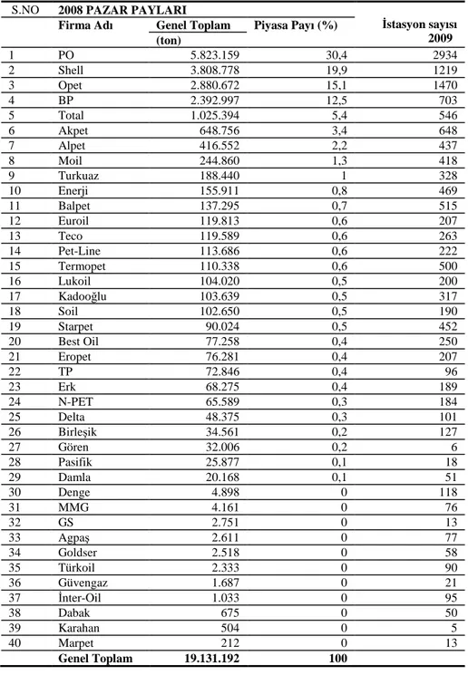 Tablo  7’de  2008  yılı  akaryakıt  dağıtıcılarının  toplam  satış  miktarı  ve  pazar  payı, istasyon sayısı gösterilmektedir