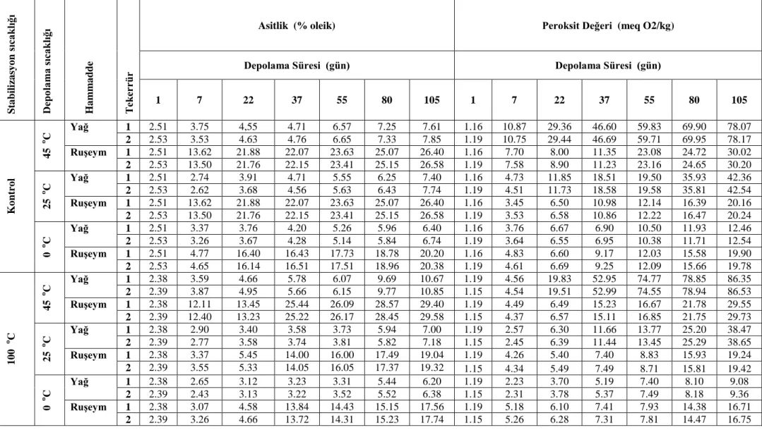 Çizelge 4.1. Analiz edilen örneklere  ait asitlik (%) ve peroksit değeri analiz sonuçlarının ortalamaları (n=3)  