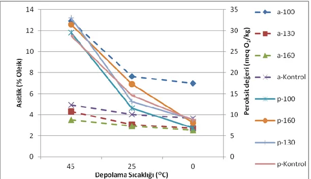 ġekil 4.1. Analiz edilen örneklerin    asitlik (%) ve peroksit değerleri üzerine etkili „stabilizasyon sıcaklığı  x depolama sıcaklığı‟ interaksiyonu