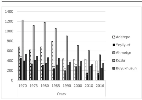 Figure  3.  The  population  change in the case study area  (1970-2016) (TSI, 2017) 