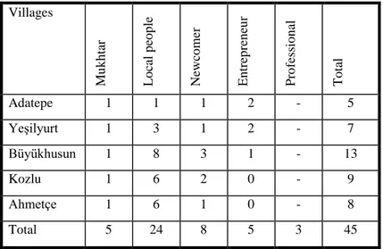 Table 1. Distribution of interviews conducted in villages and groups Villages 