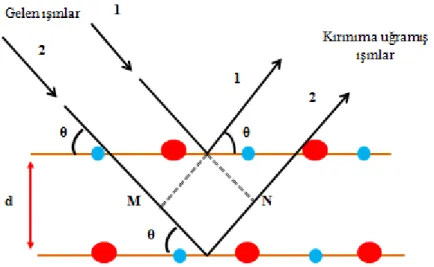 Şekil 2.9. X-ışını kırımında gelen ve kırınıma uğramış ışınlar 