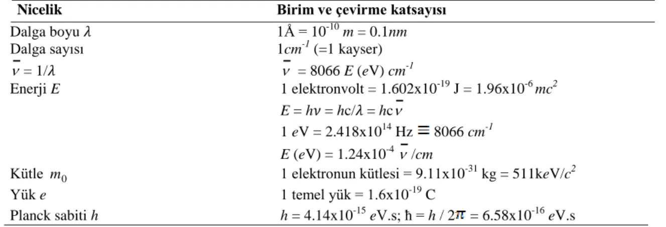 Çizelge 3.1. Sık kullanılan birimler ve dönüşüm katsayısı 