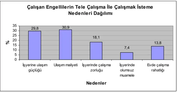 Grafik 5.2. Çalışan Engellilerin Tele Çalışma İle Çalışmak İsteme Nedenleri Dağılımı 