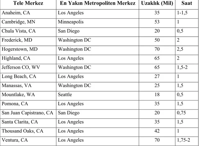 Tablo 3.4. Tele Çalışma Merkezlerinin En Yakın Metropoliten Merkeze Olan 