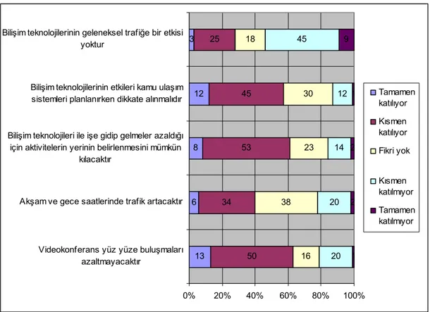 Grafik 3.3. Finlandiyalı Plancıların Bilişim Teknolojilerinin Ulaşım Sistemine Olan  Etkileri Hakkındaki Görüşleri