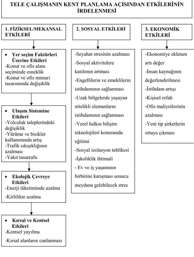 Şekil 3.3. Tele Çalışmanın Kent Planlama Açısından Etkilerinin İrdelenmesi 