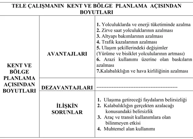 Tablo  3.6. Tele Çalışmanın  Kent  ve Bölge Planlama Açısından Boyutları  TELE ÇALIŞMANIN  KENT VE BÖLGE  PLANLAMA  AÇISINDAN 