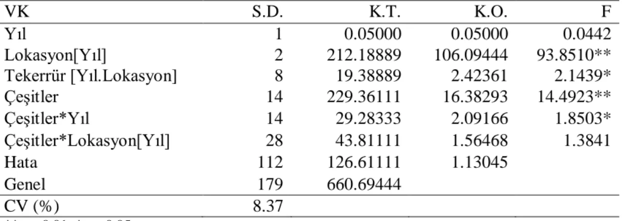 Çizelge  4.1.25.  Ekmeklik  buğday  çeşitlerinde  mini-sds  sedimentasyon  değerine  ait  varyans  analizi  sonuçları  VK  S.D