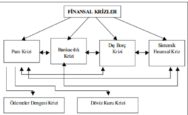 Şekil 1. Finansal Kriz Türleri 