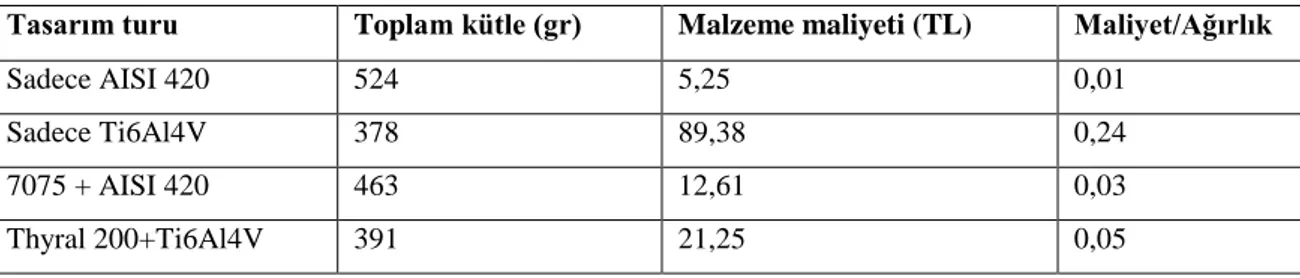 Çizelge 2.1. Ağırlık – Maliyet karşılaştırması 