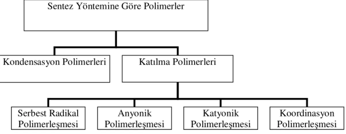 Şekil 1.6. Sentez yöntemine göre polimerler Sentez Yöntemine Göre Polimerler 