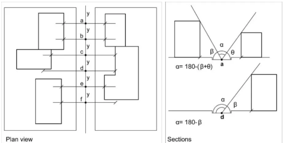Figure 2. Measurement method of  spatial enclosure in 3D (Kaya, 2010) 