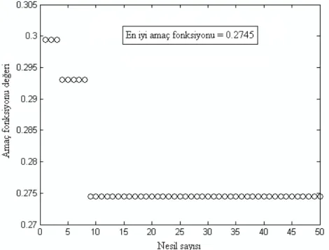 Şekil  4.20  2.  durum  için  gerçekleştirilen  genetik  algoritma  optimizasyonunda  elde  edilen amaç fonksiyonu değerinin nesil sayısına göre değişimi 