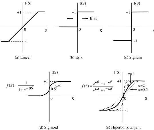 Şekil  3.19  Yapay  sinir  hücresi  için  aktivasyon  fonksiyonları  ve  matematiksel  ifadeleri 