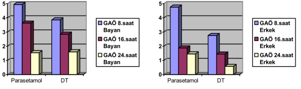 Tablo 4.4: Gruplar Arası GAÖ Değerlerinde Bayan ve Erkek Hastaların Ortalamaları 