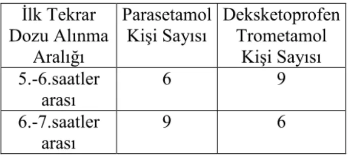 Tablo 4.5: Gruplarda Đlk Tekrar Dozu Alınma Aralığı 