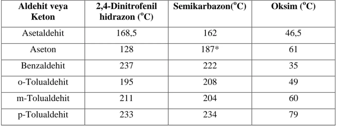 Çizelge 1.1. Bazı aldehit ve keton türevlerinin erime noktaları 