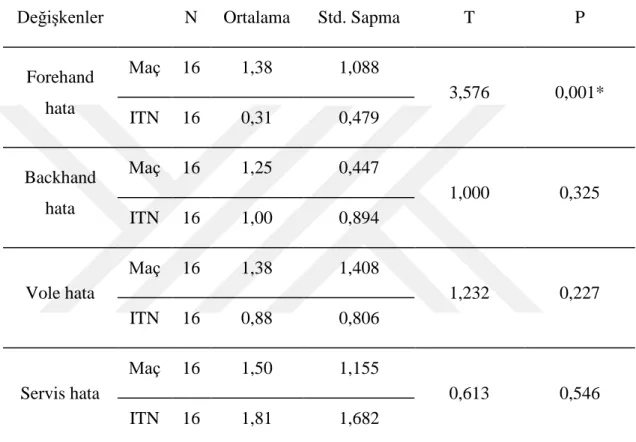 Çizelge  3.3.  Araştırmaya  Katılan  Tenisçilerin  Vuruş  Tekniklerindeki  Hata  Düzeylerinin Karşılaştırılması