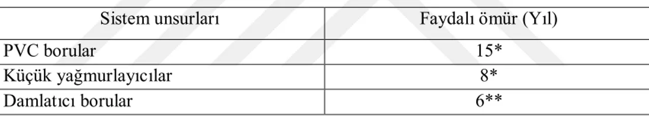 Çizelge 3.5. Sulama sistem unsurlarının faydalı ömürleri. 