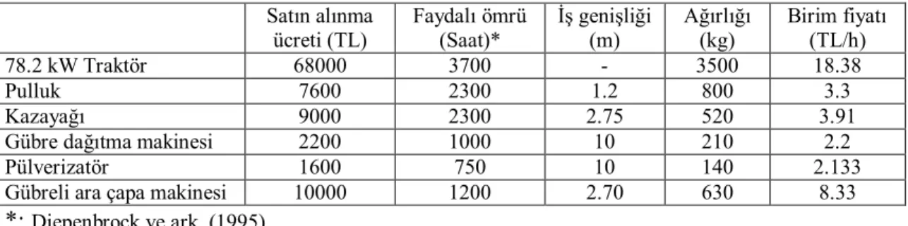 Çizelge 4.3. Kullanılan Traktör ve diğer ekipmanların teknik özellikleri  Satın alınma  ücreti (TL)  Faydalı ömrü (Saat)*  İş genişliği (m)  Ağırlığı (kg)  Birim fiyatı (TL/h)  78.2 kW Traktör  68000  3700  -  3500  18.38  Pulluk  7600  2300  1.2  800  3.3