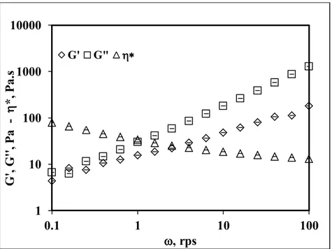 Şekil 4.6. Kesikli intensif karıştırma yöntemi ile hazırlanan Epoksi-C30B süspansiyonunun frekans  tarama grafiği  