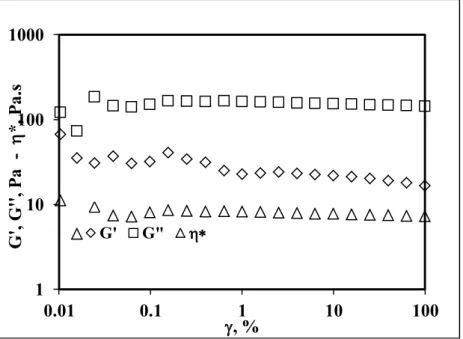 Şekil 4.17. Kesikli intensif karıştırma yöntemi ile hazırlanan Epoksi-I30E süspansiyonunun uzama  tarama grafiği 0.010.11101001000100000.11 10 100G', G'', Pa  -  h*, Pa.s w, rps G'G&#34;h*11010010000.010.1110100G', G'', Pa  -  h*, Pa.s g, % G'G&#34;h*