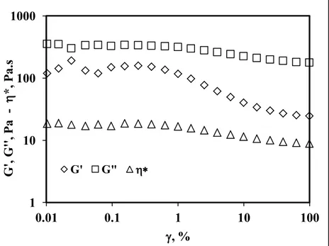 Şekil 4.5. Kesikli intensif karıştırma yöntemi ile hazırlanan Epoksi-C30B süspansiyonunun uzama tarama  grafiği 