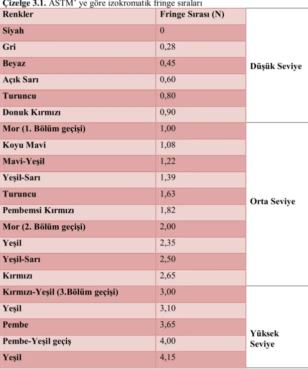 Çizelge 3.1. ASTM’ ye göre izokromatik fringe sıraları