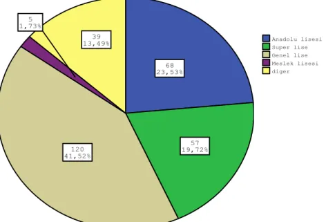 Grafik 8: Örneklemi Oluşturan Türkçe Öğretmeni Adaylarının Mezun oldukları Lise  Türlerine İlişkin Bulgular 