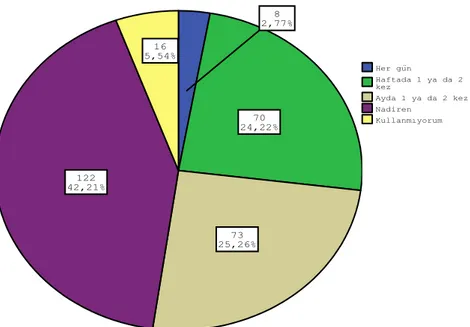 Grafik 10: Örneklemi Oluşturan Türkçe Öğretmeni Adaylarının Kütüphane Kullanma  Sıklıklarına İlişkin Bulgular 